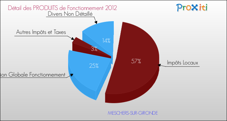 Décomposition du Budget de Fonctionnement 2012 de la commune de MESCHERS-SUR-GIRONDE Budget de Fonctionnement 2012 pour la commune de MESCHERS-SUR-GIRONDE