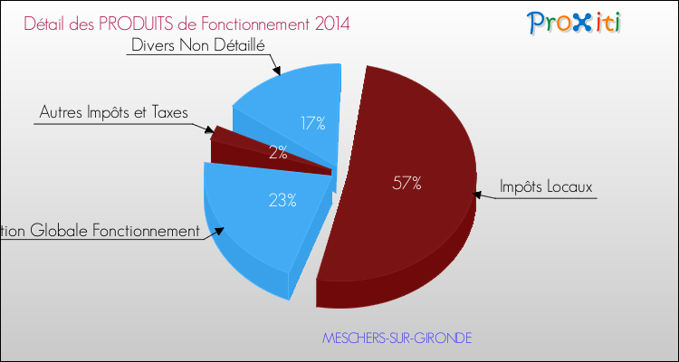 Décomposition du Budget de Fonctionnement 2014 de la commune de MESCHERS-SUR-GIRONDE Budget de Fonctionnement 2014 pour la commune de MESCHERS-SUR-GIRONDE