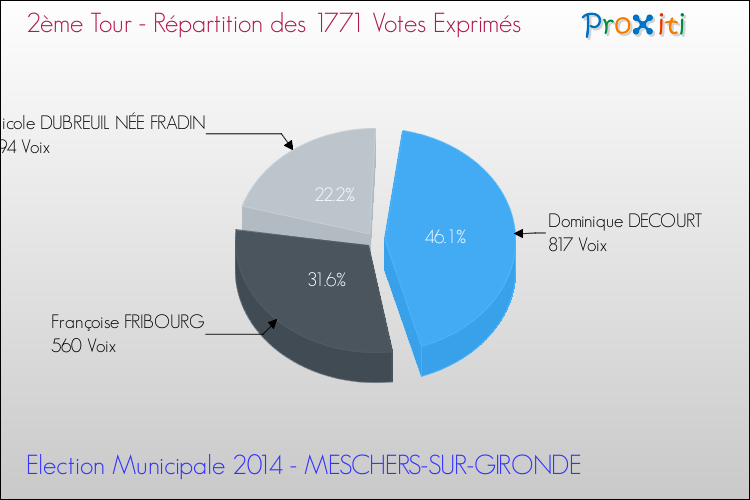 Répartition des votes exprimés au 2ème Tour des Elections Municipales 2014 de la commune de MESCHERS-SUR-GIRONDE Elections Municipales 2014 - Répartition des votes exprimés au 2ème Tour pour la commune de MESCHERS-SUR-GIRONDE