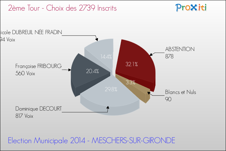 Résultats par rapport aux inscrits au 2ème Tour des Elections Municipales 2014 de la commune de MESCHERS-SUR-GIRONDE Elections Municipales 2014 - Résultats par rapport aux inscrits au 2ème Tour pour la commune de MESCHERS-SUR-GIRONDE