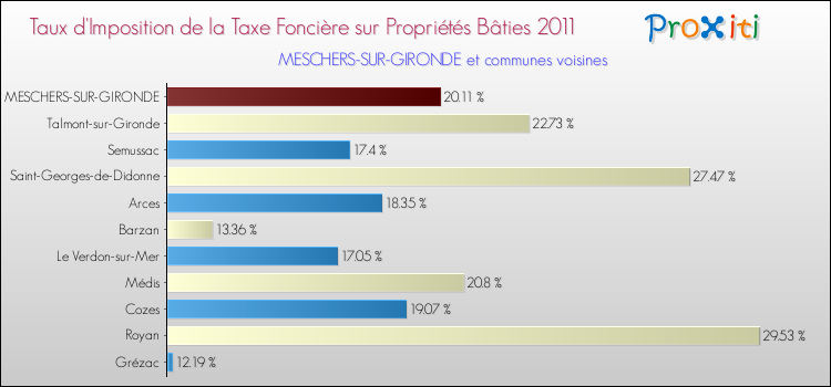 Taux d'imposition de la taxe foncière sur le bati 2011 pour MESCHERS-SUR-GIRONDE et les communes proches Comparaison des taux d'imposition de la taxe foncière sur le bati 2011 pour MESCHERS-SUR-GIRONDE et les communes voisines