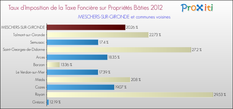 Taux d'imposition de la taxe foncière sur le bati 2012 pour MESCHERS-SUR-GIRONDE et les communes proches Comparaison des taux d'imposition de la taxe foncière sur le bati 2012 pour MESCHERS-SUR-GIRONDE et les communes voisines