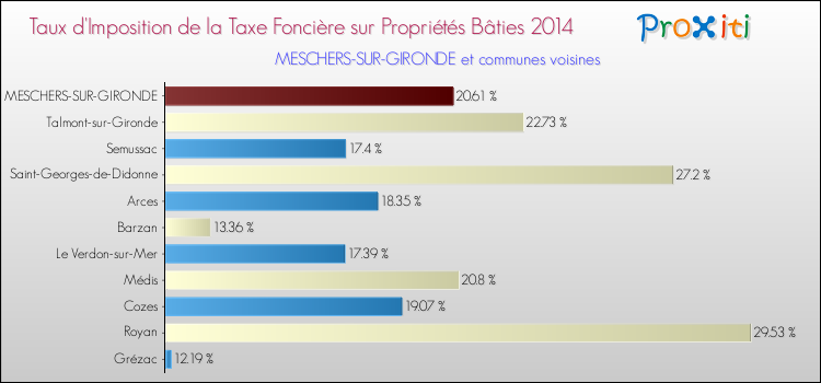 Taux d'imposition de la taxe foncière sur le bati 2014 pour MESCHERS-SUR-GIRONDE et les communes proches Comparaison des taux d'imposition de la taxe foncière sur le bati 2014 pour MESCHERS-SUR-GIRONDE et les communes voisines