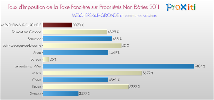 Taux d'imposition de la taxe foncière sur les immeubles et terrains non batis 2011 pour MESCHERS-SUR-GIRONDE et les communes proches Comparaison des taux d'imposition de la taxe foncière sur les immeubles et terrains non batis 2011 pour MESCHERS-SUR-GIRONDE et les communes voisines