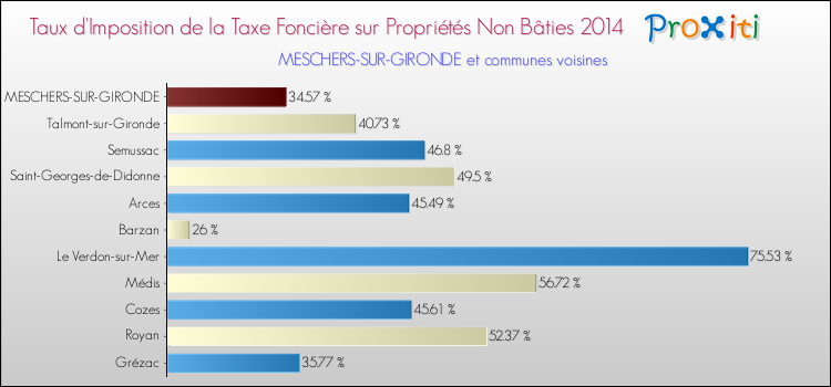 Taux d'imposition de la taxe foncière sur les immeubles et terrains non batis 2014 pour MESCHERS-SUR-GIRONDE et les communes proches Comparaison des taux d'imposition de la taxe foncière sur les immeubles et terrains non batis 2014 pour MESCHERS-SUR-GIRONDE et les communes voisines