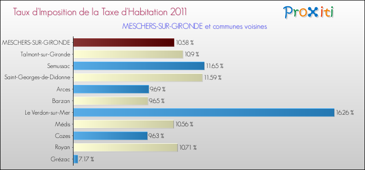 Taux d'imposition de la taxe d'habitation 2011 pour MESCHERS-SUR-GIRONDE et les communes proches Comparaison des taux d'imposition de la taxe d'habitation 2011 pour MESCHERS-SUR-GIRONDE et les communes voisines