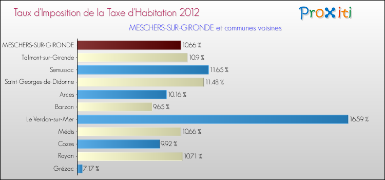 Taux d'imposition de la taxe d'habitation 2012 pour MESCHERS-SUR-GIRONDE et les communes proches Comparaison des taux d'imposition de la taxe d'habitation 2012 pour MESCHERS-SUR-GIRONDE et les communes voisines