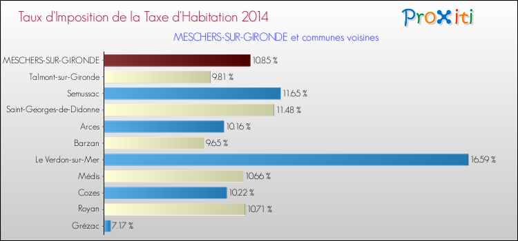 Taux d'imposition de la taxe d'habitation 2014 pour MESCHERS-SUR-GIRONDE et les communes proches Comparaison des taux d'imposition de la taxe d'habitation 2014 pour MESCHERS-SUR-GIRONDE et les communes voisines
