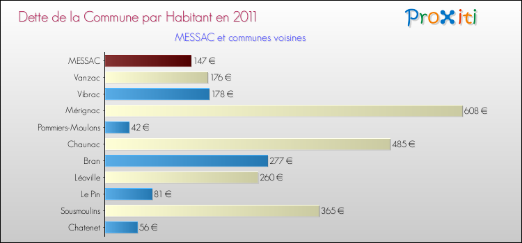 Dette par habitant de la commune en 2011 pour MESSAC et les communes proches Comparaison de la dette par habitant de la commune en 2011 pour MESSAC et les communes voisines