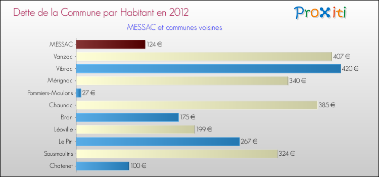 Dette par habitant de la commune en 2012 pour MESSAC et les communes proches Comparaison de la dette par habitant de la commune en 2012 pour MESSAC et les communes voisines