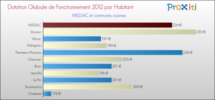 Montant des dotations globales de fonctionnement DGF par Habitant pour MESSAC et les communes proches Comparaison des des dotations globales de fonctionnement DGF par habitant pour MESSAC et les communes voisines