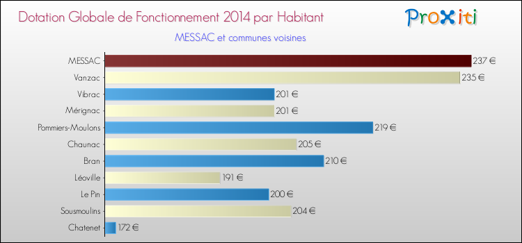 Montant des dotations globales de fonctionnement DGF par Habitant pour MESSAC et les communes proches en 2014. Comparaison des des dotations globales de fonctionnement DGF par habitant pour MESSAC et les communes voisines en 2014.