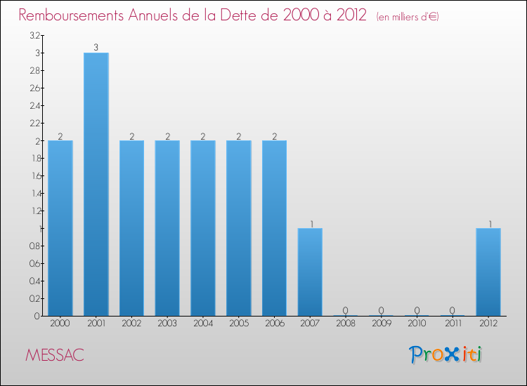Evolution de l'annuité de la dette pour la commune de MESSAC de 2000 à 2012 Annuités de la dette pour MESSAC de 2000 à 2012