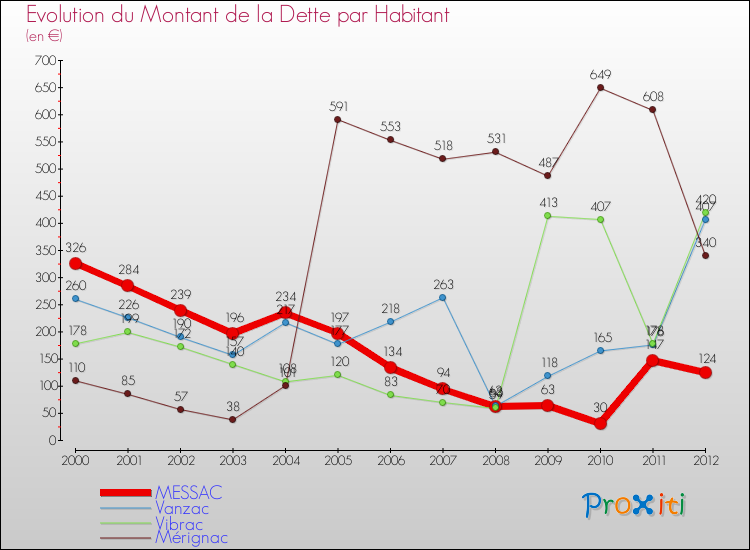 Evolution de la dette par habitant pour la commune de MESSAC et les communes proches de 2000 à 2012 Comparaison de la dette par habitant pour MESSAC et les communes voisines de 2000 à 2012