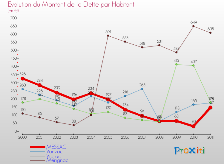 Evolution de la dette par habitant pour la commune de MESSAC et les communes proches Comparaison de la dette par habitant pour MESSAC et les communes voisines