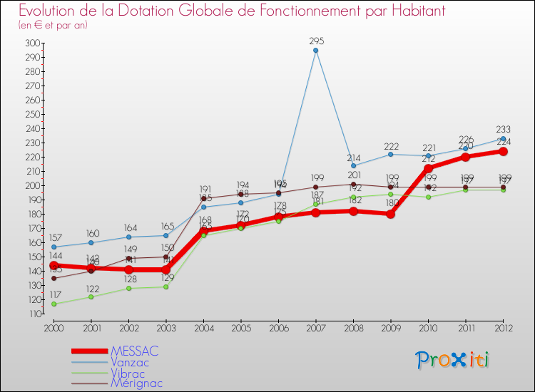 Evolution et montant de la dotation globale de fonctionnement par Habitant pour MESSAC et les communes proches Comparaison des dotations globales de fonctionnement par habitant pour MESSAC et les communes voisines