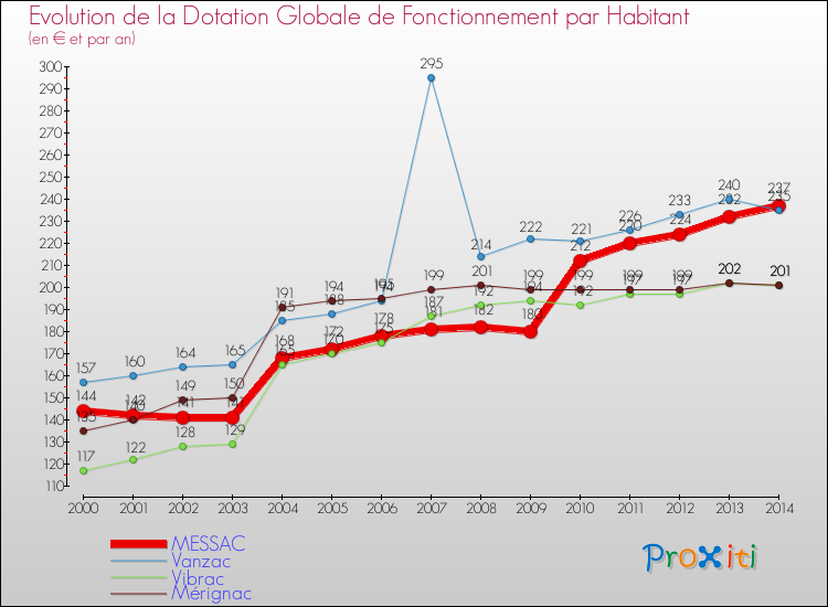 Evolution et montant de la dotation globale de fonctionnement par Habitant pour MESSAC et les communes proches de 2000 à 2014. Comparaison des dotations globales de fonctionnement par habitant pour MESSAC et les communes voisines de 2000 à 2014.