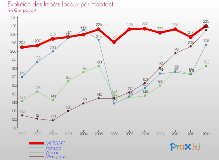 Evolution et montant des impôts locaux par Habitant pour MESSAC et les communes proches Comparaison des impôts locaux par habitant pour MESSAC et les communes voisines
