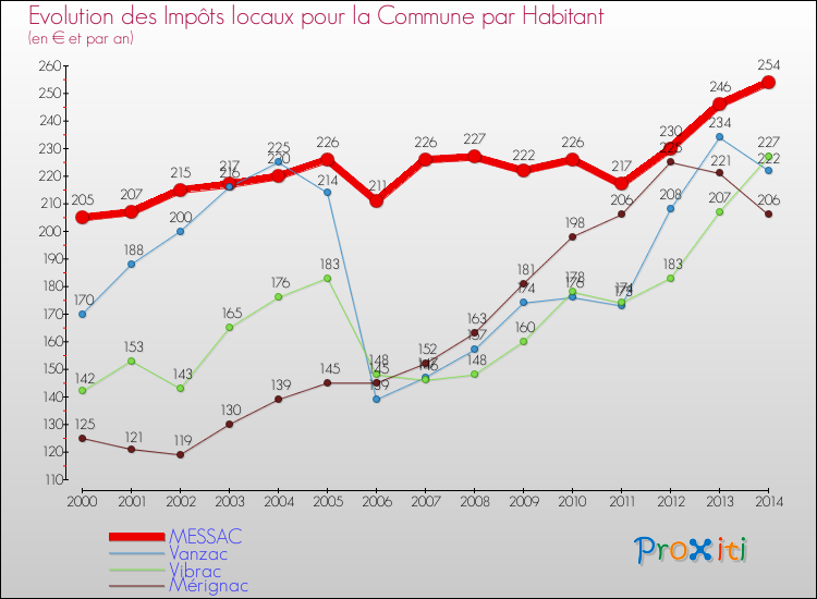 Evolution et montant des impôts locaux par Habitant pour MESSAC et les communes proches de 2000 à 2014 Comparaison des impôts locaux par habitant pour MESSAC et les communes voisines de 2000 à 2014
