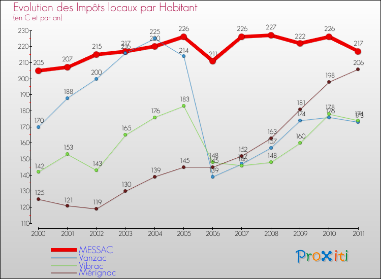 Evolution et montant des impôts locaux par Habitant pour MESSAC et les communes proches Comparaison des impôts locaux par habitant pour MESSAC et les communes voisines