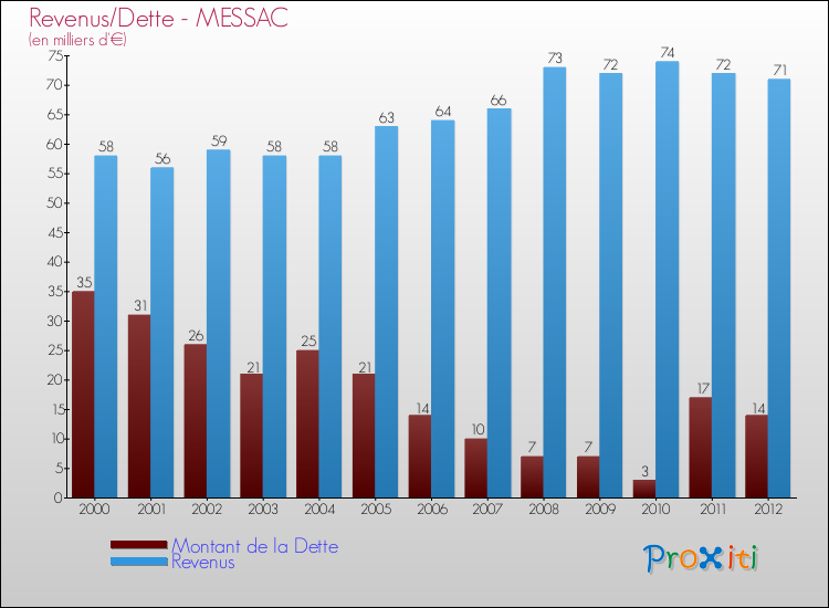 Evolution comparée de la dette et des revenus pour la commune de MESSAC de 2000 à 2012 Comparaison de la dette et des revenus pour MESSAC de 2000 à 2012