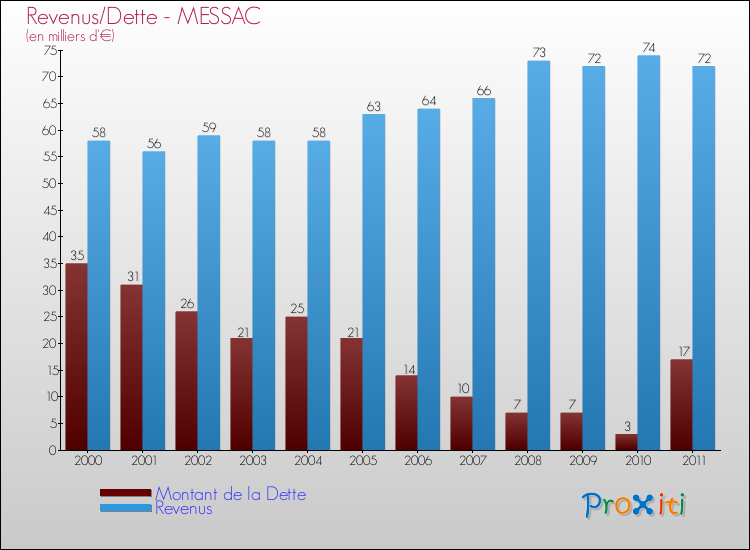 Evolution comparée de la dette et des revenus pour la commune de MESSAC de 2000 à 2011 Comparaison de la dette et des revenus pour MESSAC de 2000 à 2011