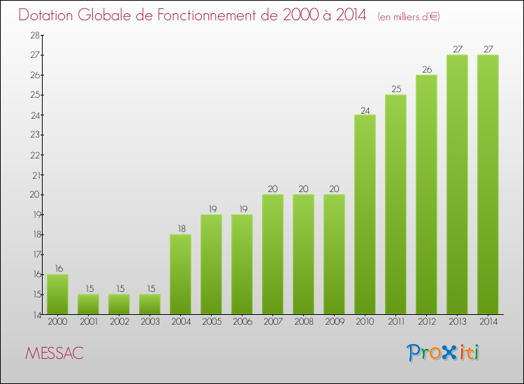 Evolution du montant de la Dotation Globale de Fonctionnement pour la commune de MESSAC de 2000 à 2014 Evolution du montant de la Dotation Globale de Fonctionnement pour MESSAC de 2000 à 2014