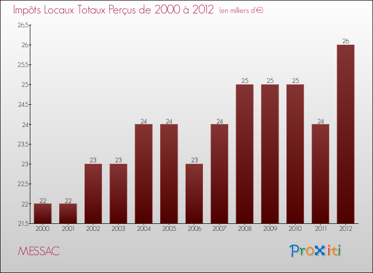 Evolution des Impôts Locaux pour la commune de MESSAC de 2000 à 2012 Evolution des Impôts Locaux pour MESSAC de 2000 à 2012