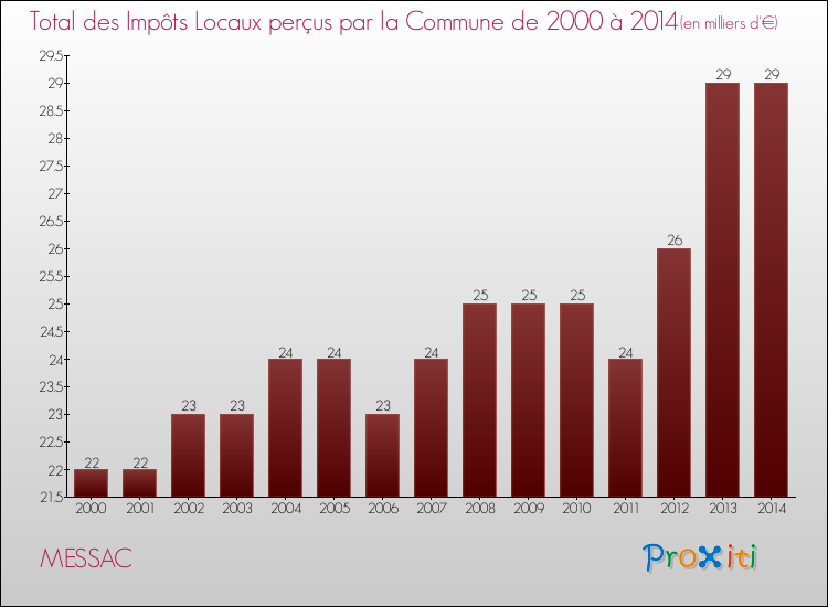 Evolution des Impôts Locaux pour la commune de MESSAC de 2000 à 2014 Evolution des Impôts Locaux pour MESSAC de 2000 à 2014