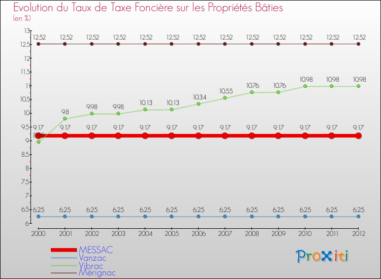 Evolution du taux de la taxe foncière sur le bati pour MESSAC et les communes proches de 2000 à 2012 Comparaison des taux de taxe foncière sur le bati pour MESSAC et les communes voisines de 2000 à 2012