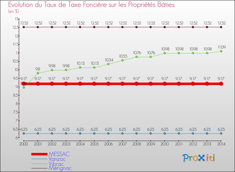 Evolution du taux de la taxe foncière sur le bati pour MESSAC et les communes proches de 2000 à 2014 Comparaison des taux de taxe foncière sur le bati pour MESSAC et les communes voisines de 2000 à 2014