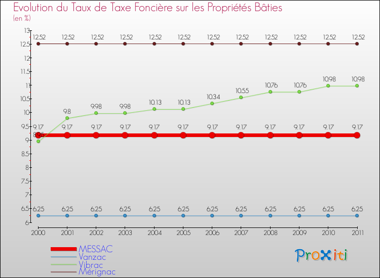 Evolution du taux de la taxe foncière sur le bati pour MESSAC et les communes proches Comparaison des taux de taxe foncière sur le bati pour MESSAC et les communes voisines