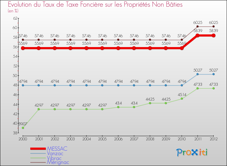 Evolution du taux de la taxe foncière sur les immeubles et terrains non batis pour MESSAC et les communes proches de 2000 à 2012 Comparaison des taux de la taxe foncière sur les immeubles et terrains non batis pour MESSAC et les communes voisines de 2000 à 2012