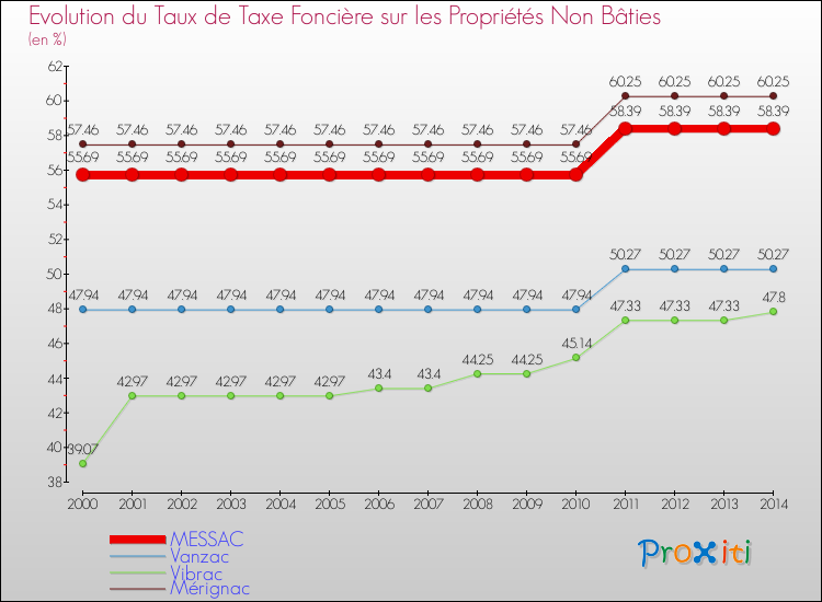 Evolution du taux de la taxe foncière sur les immeubles et terrains non batis pour MESSAC et les communes proches de 2000 à 2014 Comparaison des taux de la taxe foncière sur les immeubles et terrains non batis pour MESSAC et les communes voisines de 2000 à 2014