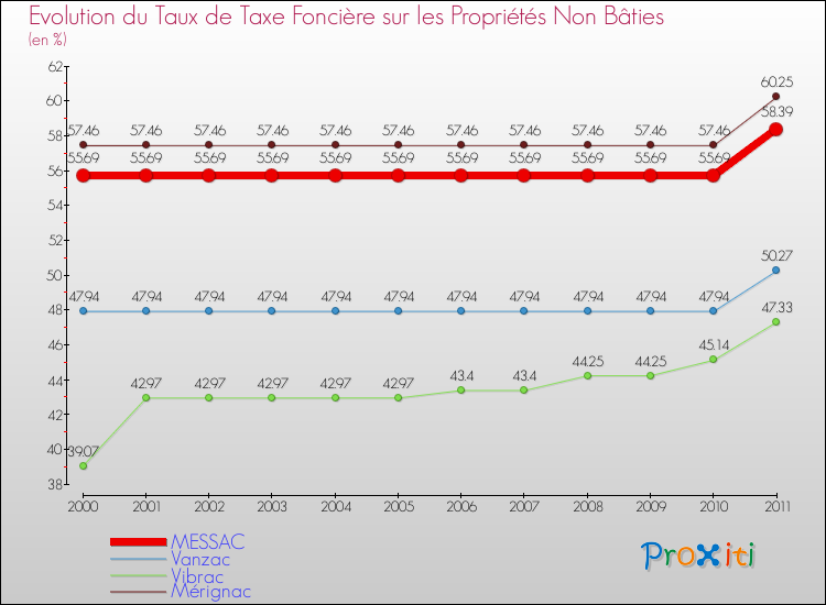 Evolution du taux de la taxe foncière sur les immeubles et terrains non batis pour MESSAC et les communes proches Comparaison des taux de la taxe foncière sur les immeubles et terrains non batis pour MESSAC et les communes voisines