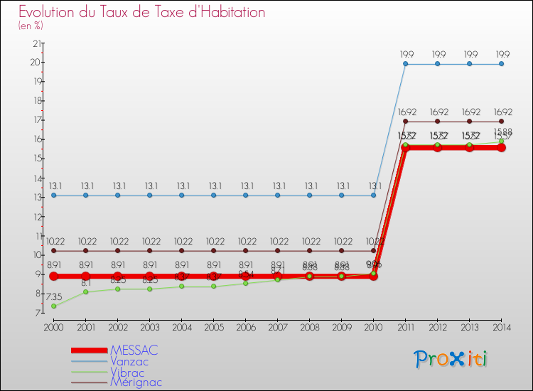 Evolution du taux de la taxe d'habitation pour MESSAC et les communes proches de 2000 à 2014 Comparaison des taux de la taxe d'habitation pour MESSAC et les communes voisines de 2000 à 2014