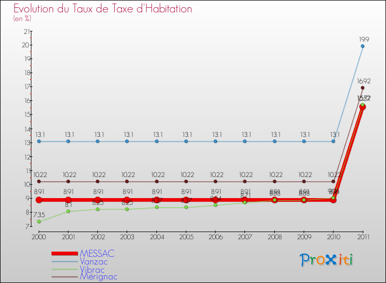Evolution du taux de la taxe d'habitation pour MESSAC et les communes proches Comparaison des taux de la taxe d'habitation pour MESSAC et les communes voisines