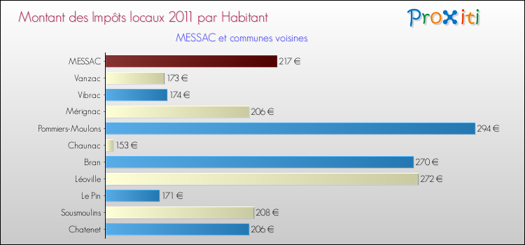 Montant des impôts locaux par Habitant pour MESSAC et les communes proches Comparaison des impôts locaux par habitant pour MESSAC et les communes voisines