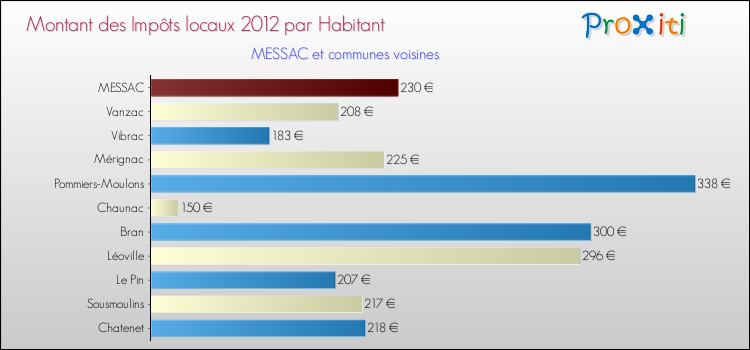 Montant des impôts locaux par Habitant pour MESSAC et les communes proches Comparaison des impôts locaux par habitant pour MESSAC et les communes voisines