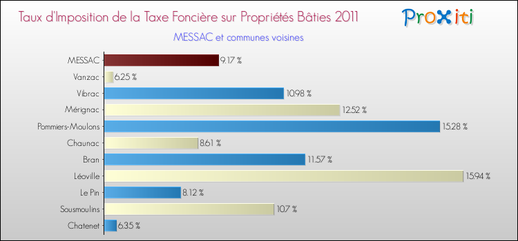 Taux d'imposition de la taxe foncière sur le bati 2011 pour MESSAC et les communes proches Comparaison des taux d'imposition de la taxe foncière sur le bati 2011 pour MESSAC et les communes voisines