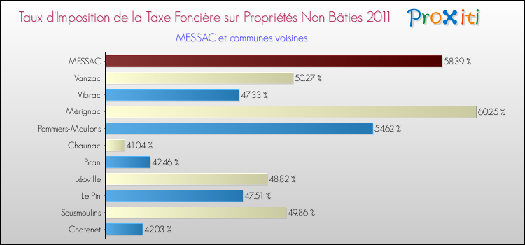 Taux d'imposition de la taxe foncière sur les immeubles et terrains non batis 2011 pour MESSAC et les communes proches Comparaison des taux d'imposition de la taxe foncière sur les immeubles et terrains non batis 2011 pour MESSAC et les communes voisines