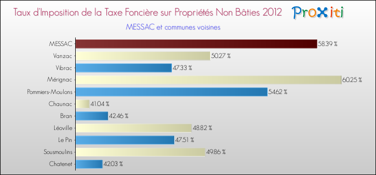 Taux d'imposition de la taxe foncière sur les immeubles et terrains non batis 2012 pour MESSAC et les communes proches Comparaison des taux d'imposition de la taxe foncière sur les immeubles et terrains non batis 2012 pour MESSAC et les communes voisines