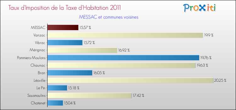 Taux d'imposition de la taxe d'habitation 2011 pour MESSAC et les communes proches Comparaison des taux d'imposition de la taxe d'habitation 2011 pour MESSAC et les communes voisines