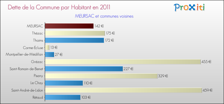 Dette par habitant de la commune en 2011 pour MEURSAC et les communes proches Comparaison de la dette par habitant de la commune en 2011 pour MEURSAC et les communes voisines