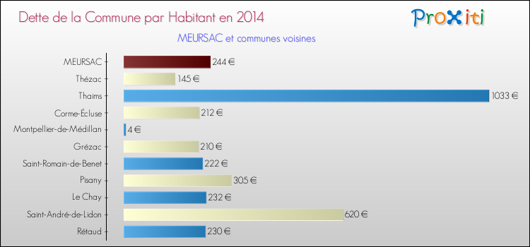 Dette par habitant de la commune en 2014 pour MEURSAC et les communes proches Comparaison de la dette par habitant de la commune en 2014 pour MEURSAC et les communes voisines
