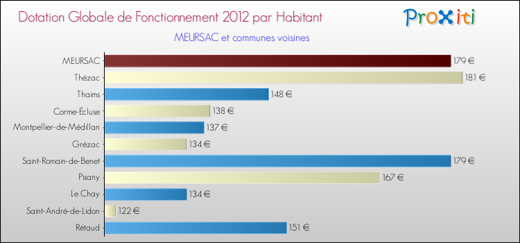 Montant des dotations globales de fonctionnement DGF par Habitant pour MEURSAC et les communes proches Comparaison des des dotations globales de fonctionnement DGF par habitant pour MEURSAC et les communes voisines