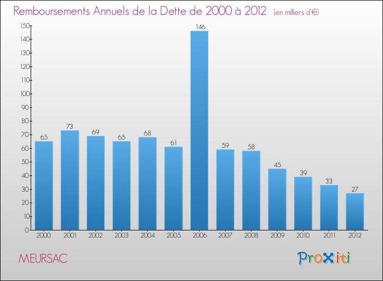 Evolution de l'annuité de la dette pour la commune de MEURSAC de 2000 à 2012 Annuités de la dette pour MEURSAC de 2000 à 2012
