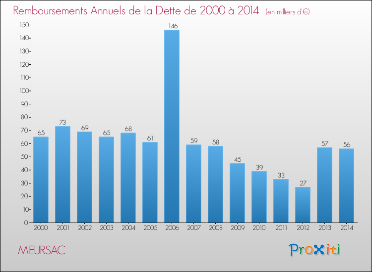 Evolution de l'annuité de la dette pour la commune de MEURSAC de 2000 à 2014 Annuités de la dette pour MEURSAC de 2000 à 2014