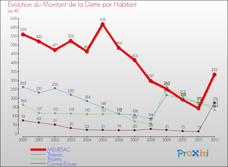 Evolution de la dette par habitant pour la commune de MEURSAC et les communes proches de 2000 à 2012 Comparaison de la dette par habitant pour MEURSAC et les communes voisines de 2000 à 2012
