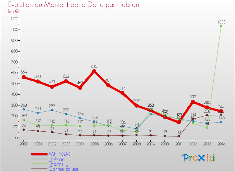 Evolution de la dette par habitant pour la commune de MEURSAC et les communes proches de 2000 à 2014 Comparaison de la dette par habitant pour MEURSAC et les communes voisines de 2000 à 2014